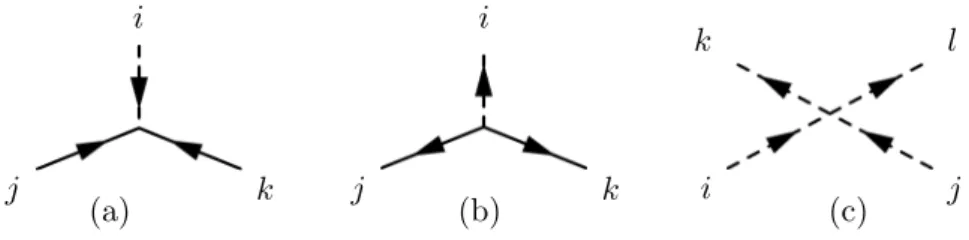 Figure 2.1: The dimensionless non-gauge interaction vertices in a supersymmetric theory: (a) scalar-fermion-fermion Yukawa interaction y ijk , (b) the complex conjugate interaction y ijk , and (c) quartic scalar interaction y ijn y ∗ kln .