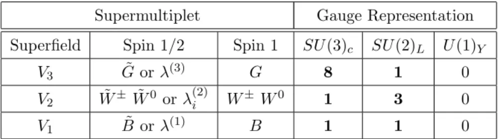 Table 2.2: Gauge supermultiplets in the Minimal Supersymmetric Standard Model.
