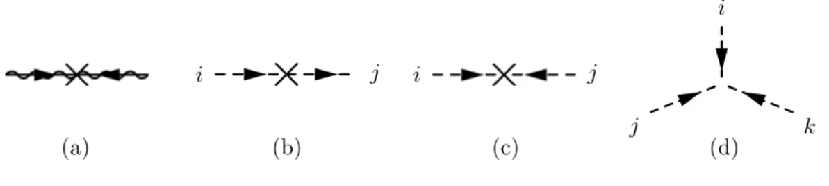 Figure 2.4: Soft supersymmetry-breaking terms: (a) Gaugino mass M a ; (b) non- non-analytic scalar squared mass (m 2 ) i j ; (c) analytic scalar squared mass b ij ; and (d) scalar cubic coupling a ijk 