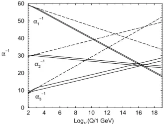 Figure 2.5: RG evolution of the inverse gauge couplings α −1 a (Q) in the SM (dashed lines) and the MSSM (solid lines)