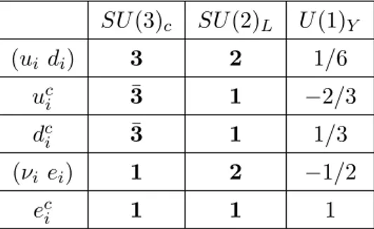 Table 3.1: Fermionic charges in the Standard Model. The index i runs over the three families.