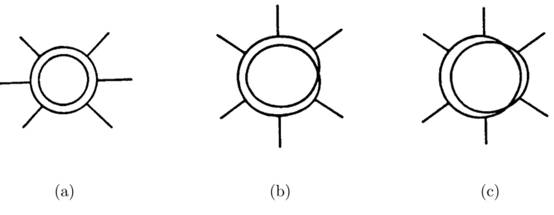 Figure 3.3: Hexagon string diagrams: planar (a), non orientable (b) and non planar (c).
