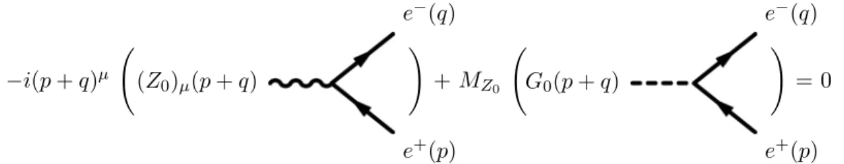 Figure 3.6: Ward Identities for the decay Z 0 → e + e − . The first term is the usual one in WI while the second one is the correction coming from the Goldstone boson G 0 .