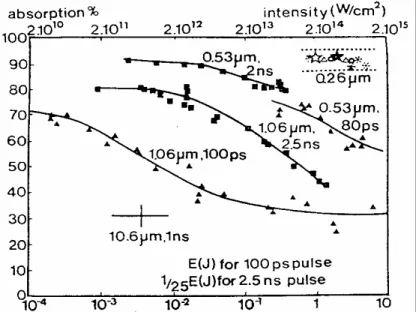 Figura 3  Coefficiente di assorbimento (in %) del plasma per sorgenti laser di diversa  lunghezza d’onda λ 0 , di diversa durata τ dell’impulso e di differente energia E  (ovvero intensità I)