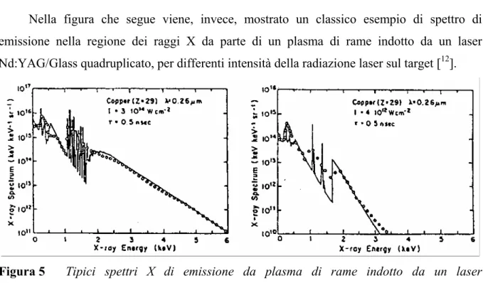 Figura 5  Tipici spettri X di emissione da plasma di rame indotto da un laser  Nd:YAG/Glass quadruplicato, ottenuti con due diverse intensità del fascio laser