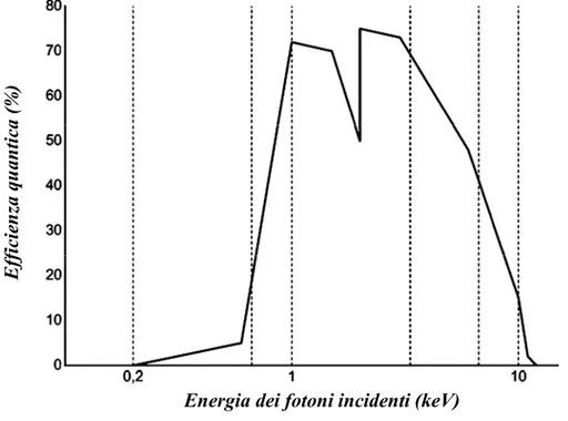 Figura 9  Efficienza quantica della Loral CCD usata negli esperimenti al variare  dell’energia dei fotoni X incidenti nell’intervallo (0,2 − 10)keV