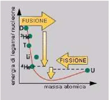 Fig 1.3 . Fusione e fissione vengono realizzate con nuclei con diversa energia di legame.