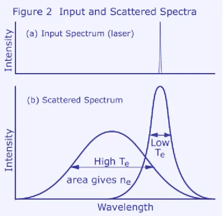 fig. 2.2.  Esempi di spettri della radiazione laser incidente nel plasma e diffusa