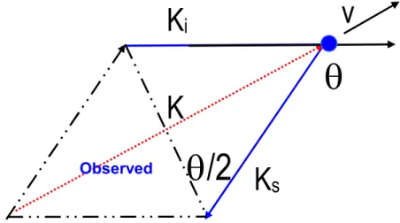 Fig. 2.3 Diagramma dei vettori dello scattering. 