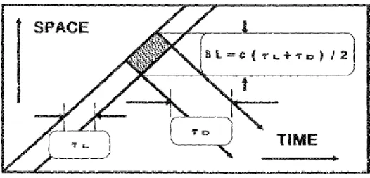 fig. 2.6-   risoluzione spaziale in funzione del tempo di volo per una diagnostica basata sullo scattering