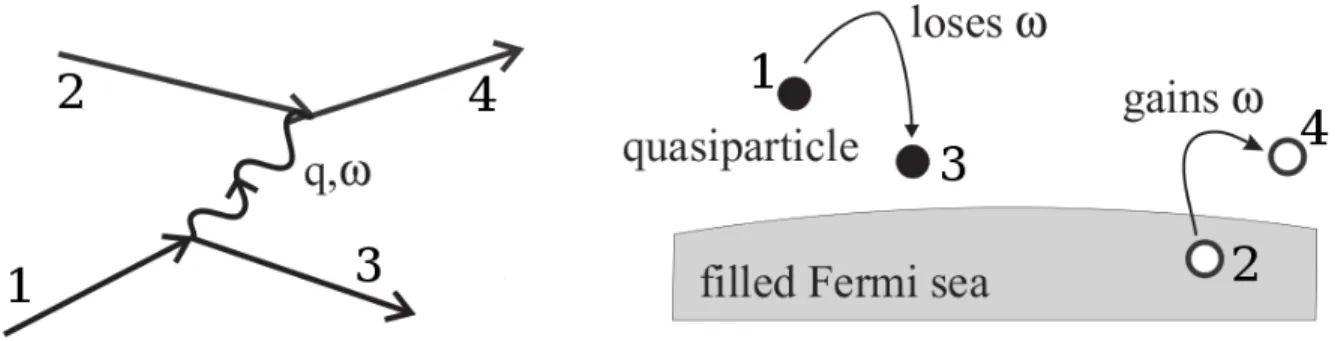 Figure 1.2: The scattering process of a quasiparticle with energy ε above the Fermi surface
