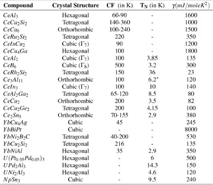 Figure 1.4: Examples of heavy fermion compounds. For each entry it has been reported crystal structure (2 nd column), crystalline field (3 rd ), Nèel temperature for magnetic ordering (4 th ) and Sommerfeld specific heat constant (5 th ) [15].