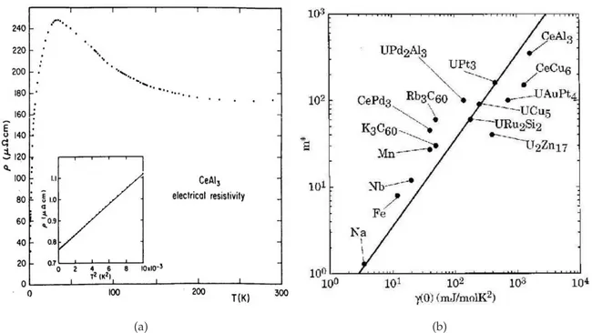 Figure 1.5: (a) Resistivity of CeAl 3 heavy fermion systems as a function of the temperature.