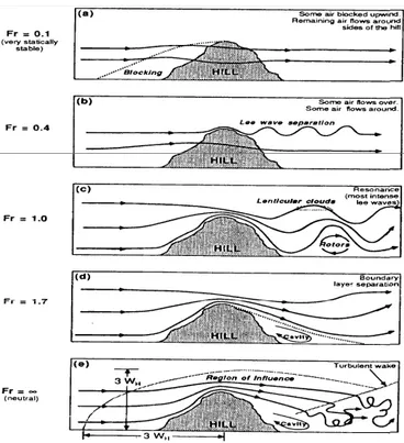Figura 2.9 – Flusso ideale su una collina  isolata. Il numero di Froude (Fr), esprime il  rapporto della lunghezza naturale dell’aria con  quella dell’ostacolo (Stull, 1988)