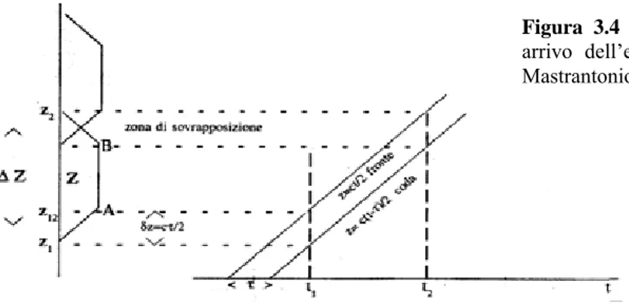 Figura 3.4  – Relazione grafica tra tempo di  arrivo dell’eco e quota da cui proviene (da  Mastrantonio, 2002)
