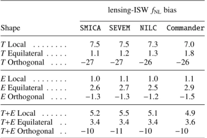 Table 1. Bias in the three primordial f NL parameters due to the lensing-ISW signal for the four component separation methods.
