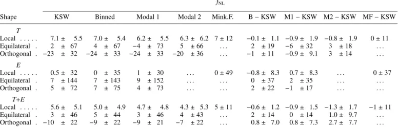 Table 9. Results from the di fferent estimators for f NL for the set of SMICA simulations based on FFP8 described in Sect