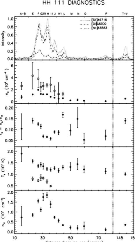 Figure 2.6: Variation of physical parameters along the HH111 jet. From top to bottom panel are repre- repre-sented: intensity profiles of the optical lines, the electron density, n e , in units of 10 3 cm −3 , the ionisation fraction, x e , the electron te