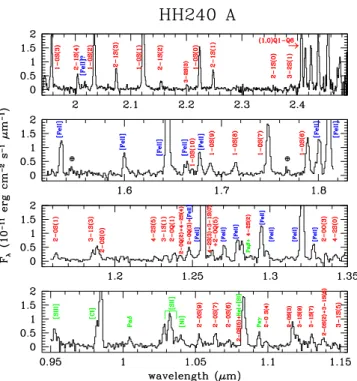Figure 3.1: Example of a NIR spectrum of the protostellar jet HH240. Several [Fe ] lines involving the first 13 levels of the Fe + and H 2 emission lines are indicated