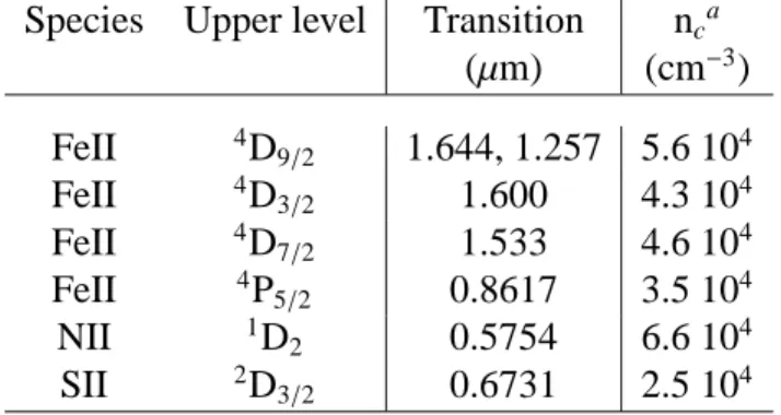 Table 3.1: Critical densities for the upper levels of some forbidden atomic lines.