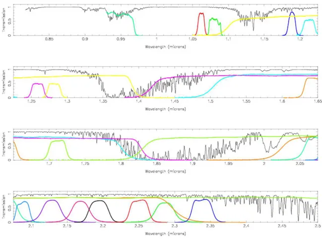 Figure 4.2: Model of the atmospheric transmission spectra of the J, H and K band for Paranal