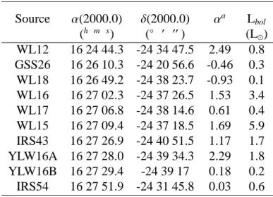 Table 4.2: The observed sample: Class I sources Source α(2000.0) δ(2000.0) α a L bol ( h m s ) ( ◦ ′ ′′ ) (L ⊙ ) WL12 16 24 44.3 -24 34 47.5 2.49 0.8 GSS26 16 26 10.3 -24 20 56.6 -0.46 0.3 WL18 16 26 49.2 -24 38 23.7 -0.93 0.1 WL16 16 27 02.3 -24 37 26.5 1