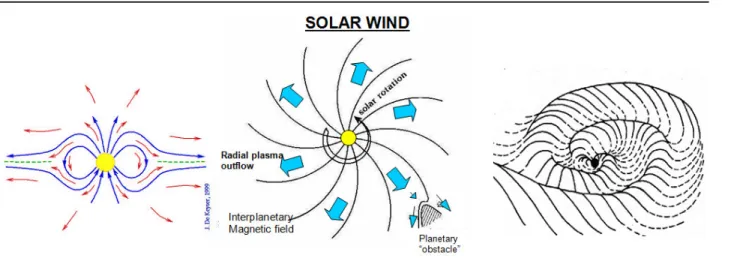 Figure  1-8 – Représentation simple du vent solaire. A gauche coupe méridienne avec le plasma  (flèches rouges) et les lignes de champs magnétiques (flèches bleues)