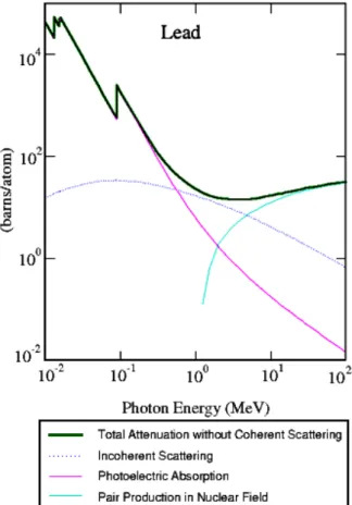 Figure  2-6: Variation de la section efficace en fonction de l'énergie du photon dans le plomb (Pb)