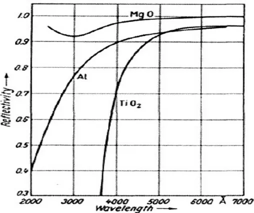 Figure  3-7: Réflexivité en fonction de la longueur d'onde pour différents matériaux 