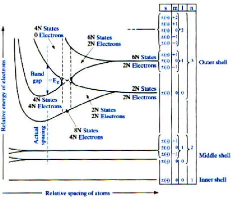 Figure  4-3: Schéma des bandes d'énergies des électrons dans un cristal de Si, formées à partir des  états discrets atomiques