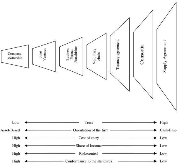 Fig. 1.2 Taxonomy of hybrid organizational forms 