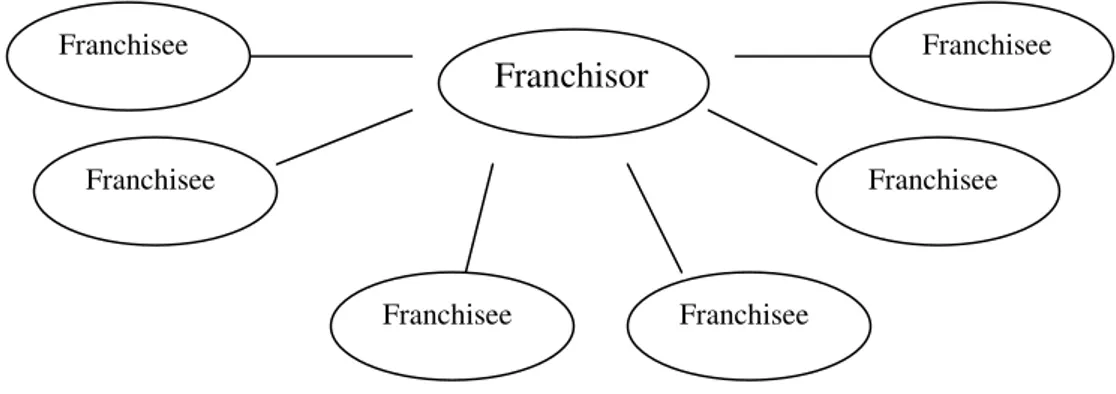 Fig. 1.3 Linear franchising organization  