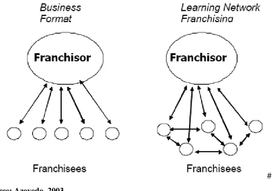 Fig. 1.7 Business Format and Learning Network Franchising 