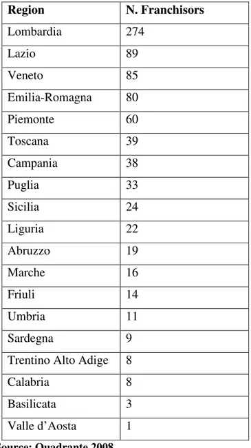Tab. 1.4 Italian distribution of franchisors per region 