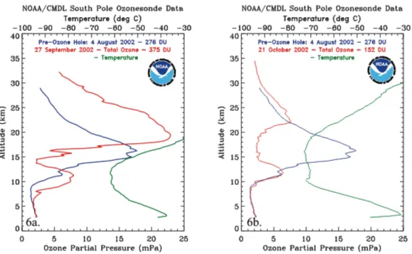Figure 1.4: Two ozone soundings made at the South Pole in September and October 2002 (red line), compared to a pre-ozone hole profile taken on August 2002 (blue line).