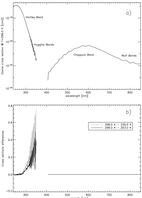 Figure 1.8: UV and VIS ozone absorption spectrum at T=298.0 K (a), and spectral differences of the cross sections at different temperatures (b)