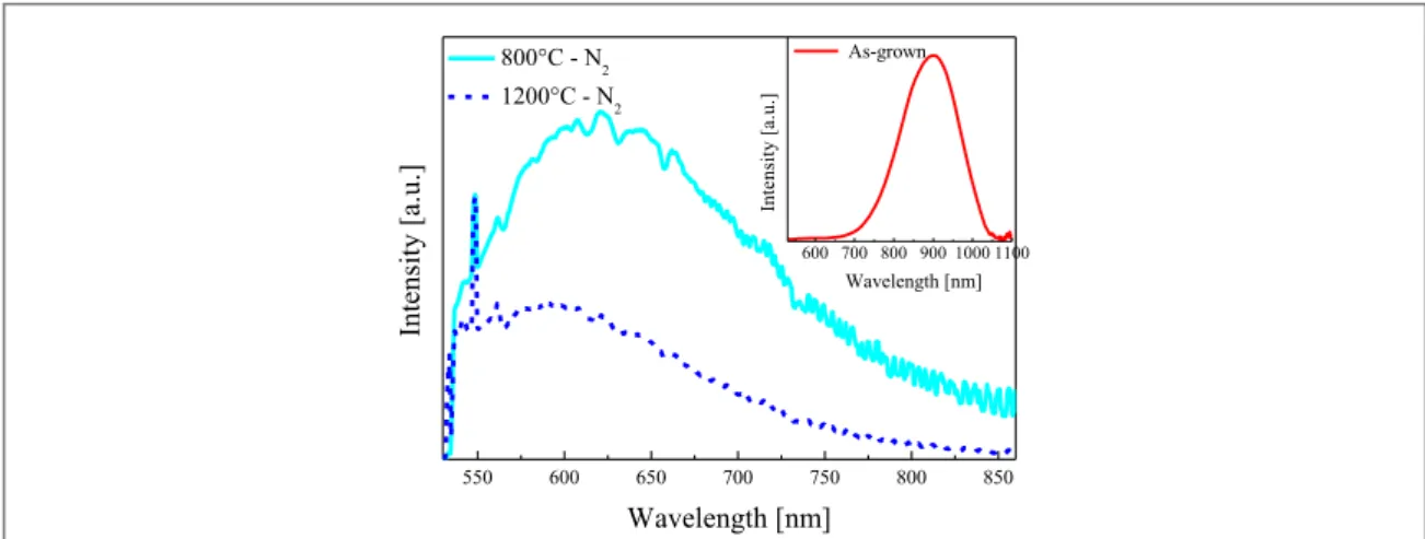 Figure 6. PL spectra of ICP-SiNWs annealed at 800 °C (cyan line) and 1200 °C (blue dashed line)
