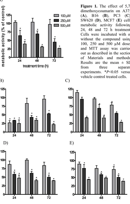 Figure 1. The effect of 5,7- 5,7-dimethoxycoumarin on A375  (A), B16 (B), PC3 (C),  SW620 (D), MCF7 (E) cells  metabolic activity following  24, 48 and 72 h treatment