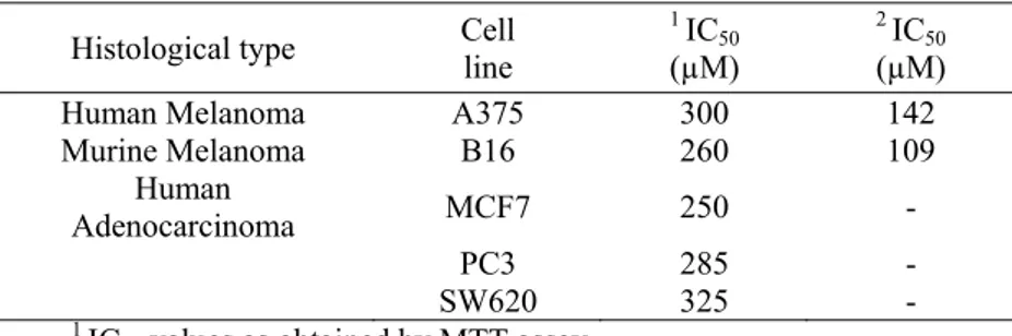 Table 1. IC 50  of 5,7-dimethoxycoumarin in different cell lines following 72 h treatment
