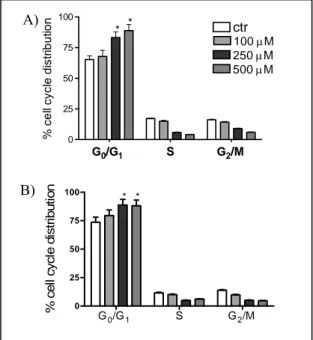 Figure 5. Effect of 5,7- 5,7-dimethoxycoumarin on cell  cycle progression in B16 cells  after 24 h (A) and A375 cells  after 48 h treatment (B)