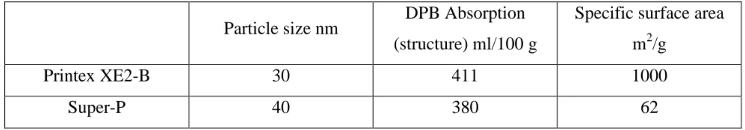 Table 4-1 CB filler properties as found in the respective datasheet 