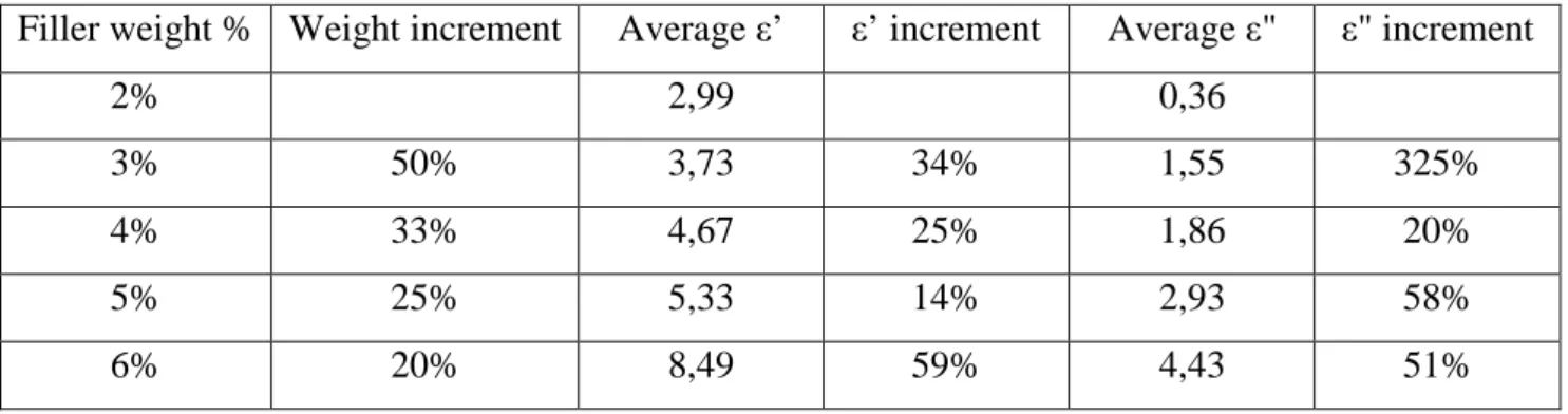 Table 4-3 Percent increases in filler weight load, average real and imaginary XE samples 