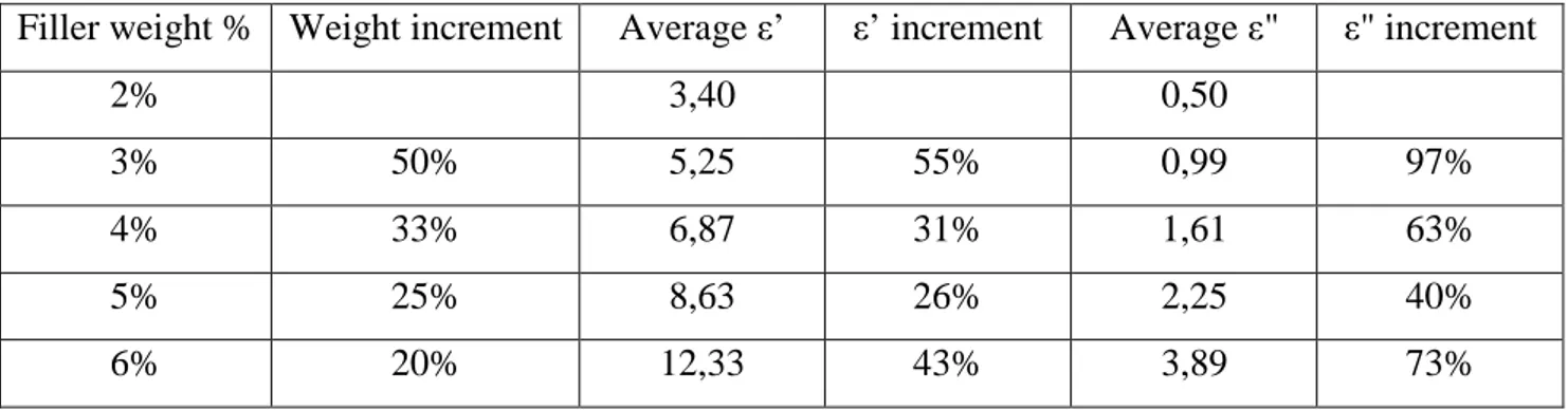 Table 4-4 Percent increases in filler weight load, average real and imaginary Super-P samples 