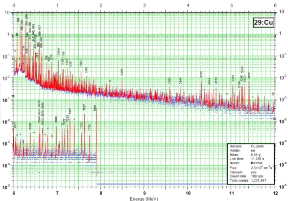 Figure 1.9: Gamma spectrum of 29 Cu.