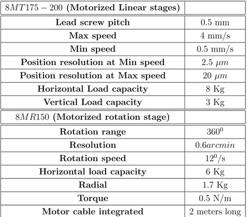 Table 2.1: Main mechanical characteristics of the two different mechanical mo- mo-torized stages of the xyz − ω table.