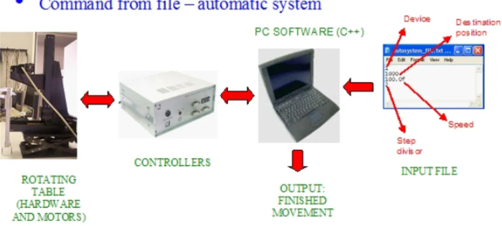 Figure 2.5: Scheme of automatic and control system for table movements.