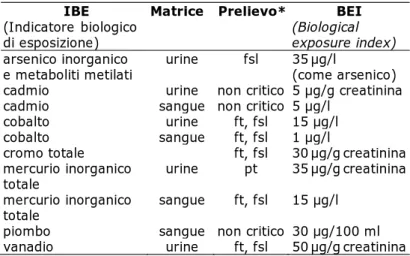 Tabella 1. Limiti biologici di esposizione (BEI) per i metalli (fonte ACGIH, 2001) 