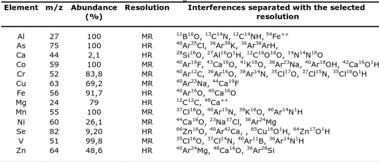 Tabella 5. Isotopi quantificati in MR (4000 m/∆m) e HR (10000 m/∆m)  Element  m/z  Abundance 