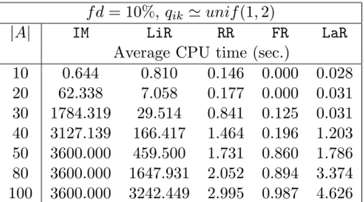 Table 2: Comparison among CPU times spent by the integer model (IM), its linear re- re-laxation (LiR), the integer model with resource rere-laxation (RR) and feeding constraints relaxation (FR), and the Lagrangian relaxation (LaR).