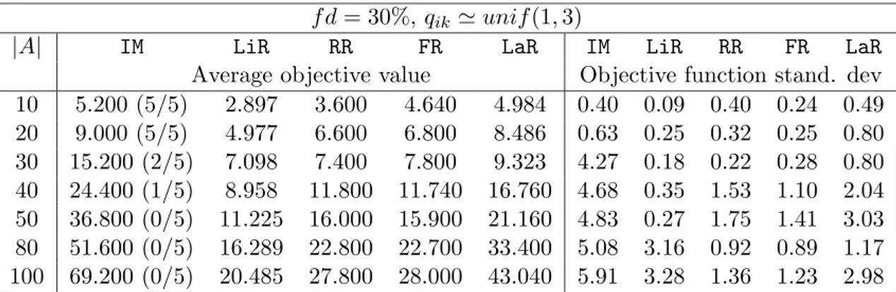 Table 4: Comparison among CPU times spent by the integer model (IM), its linear re- re-laxation (LiR), the integer model with resource rere-laxation (RR) and feeding constraints relaxation (FR), and the Lagrangian relaxation (LaR).